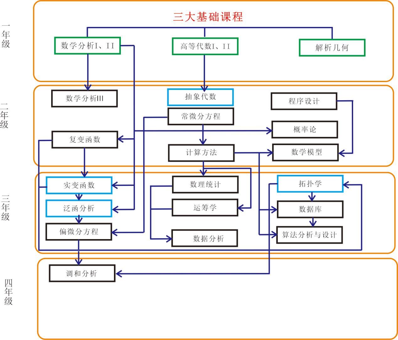 说明: 培养方案图